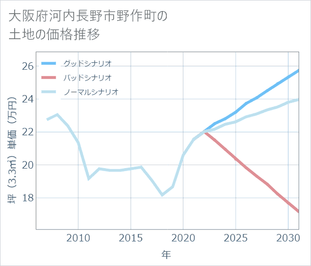 大阪府河内長野市野作町の土地価格推移