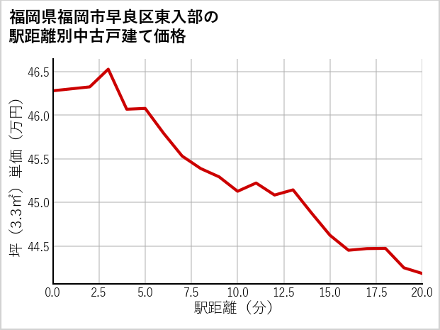 福岡県福岡市早良区東入部の徒歩距離別の中古戸建て坪単価
