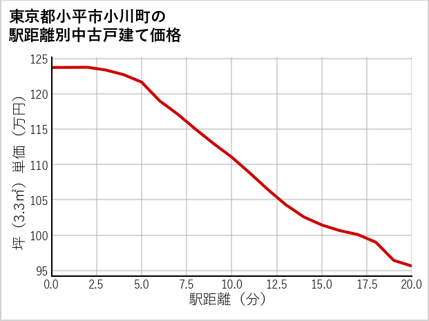 東京都小平市小川町の徒歩距離別の中古戸建て坪単価