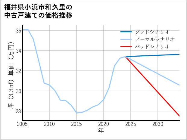福井県小浜市和久里の中古戸建て価格推移
