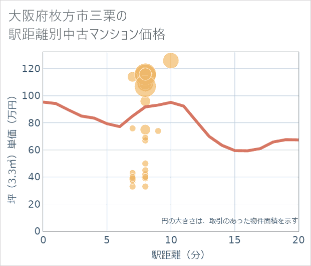 大阪府枚方市三栗の徒歩距離別の中古マンション坪単価