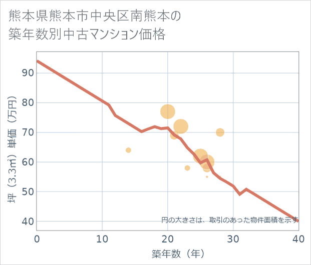 熊本県熊本市中央区南熊本の築年数別の中古マンション坪単価
