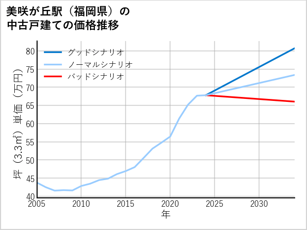 美咲が丘駅（福岡県）の中古戸建て価格推移