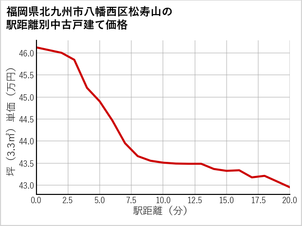 福岡県北九州市八幡西区松寿山の徒歩距離別の中古戸建て坪単価