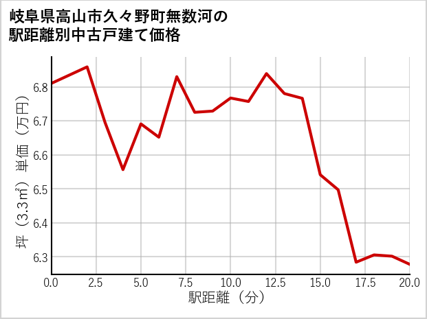 岐阜県高山市久々野町無数河の徒歩距離別の中古戸建て坪単価