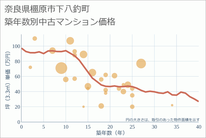 奈良県橿原市下八釣町の築年数別の中古マンション坪単価