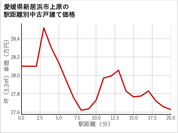 愛媛県新居浜市上原の徒歩距離別の中古戸建て坪単価