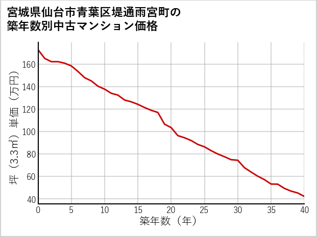 宮城県仙台市青葉区堤通雨宮町の築年数別の中古マンション坪単価