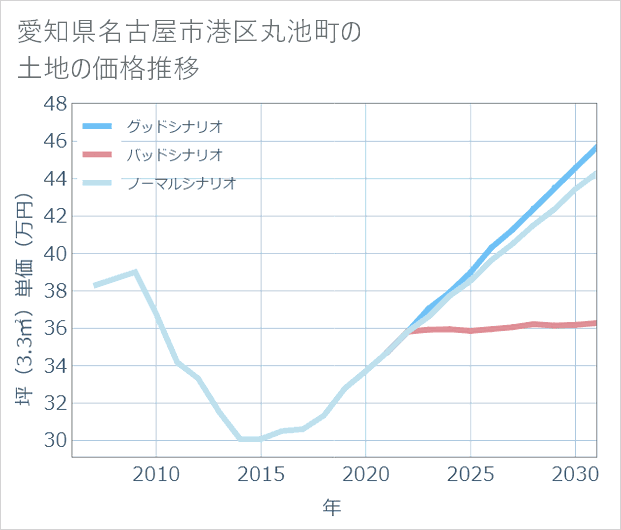 愛知県名古屋市港区丸池町の土地価格推移