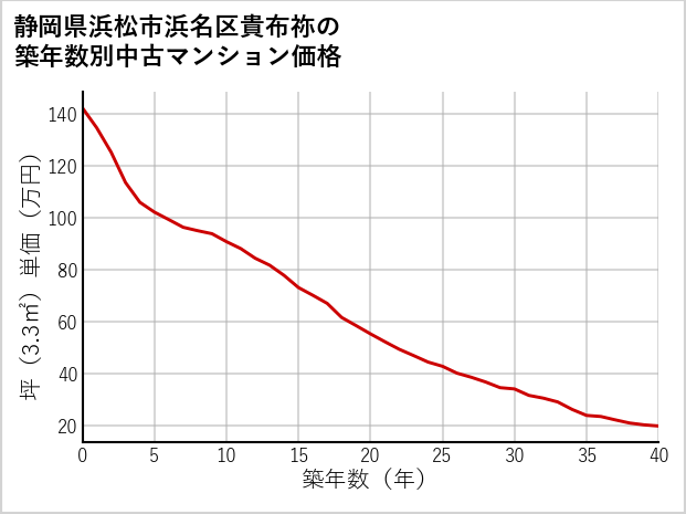 静岡県浜松市浜名区貴布祢の築年数別の中古マンション坪単価