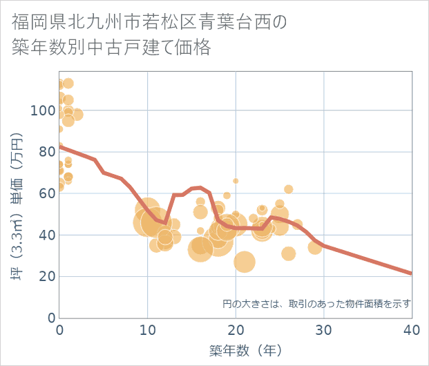 福岡県北九州市若松区青葉台西の築年数別の中古戸建て坪単価