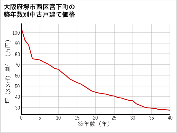 大阪府堺市西区宮下町の築年数別の中古戸建て坪単価
