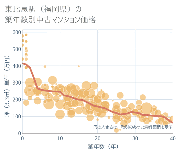 東比恵駅(福岡県)の築年数別の中古マンション坪単価