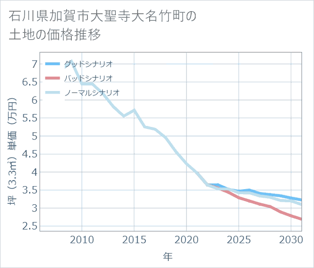 石川県加賀市大聖寺大名竹町の土地価格推移