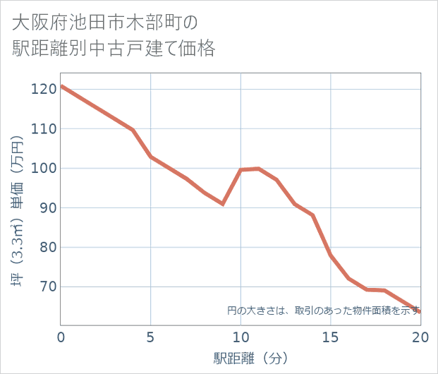 大阪府池田市木部町の徒歩距離別の中古戸建て坪単価