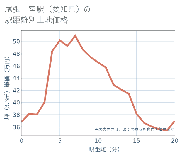 尾張一宮駅(愛知県)の徒歩距離別の土地坪単価