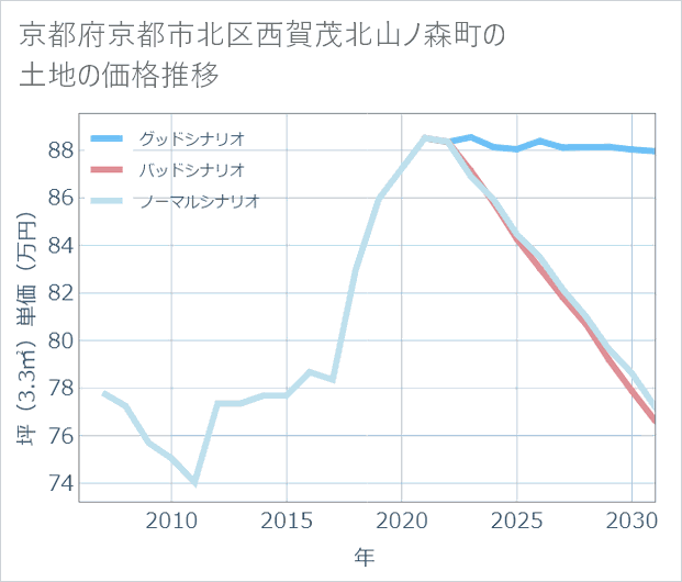 京都府京都市北区西賀茂北山ノ森町の土地価格推移