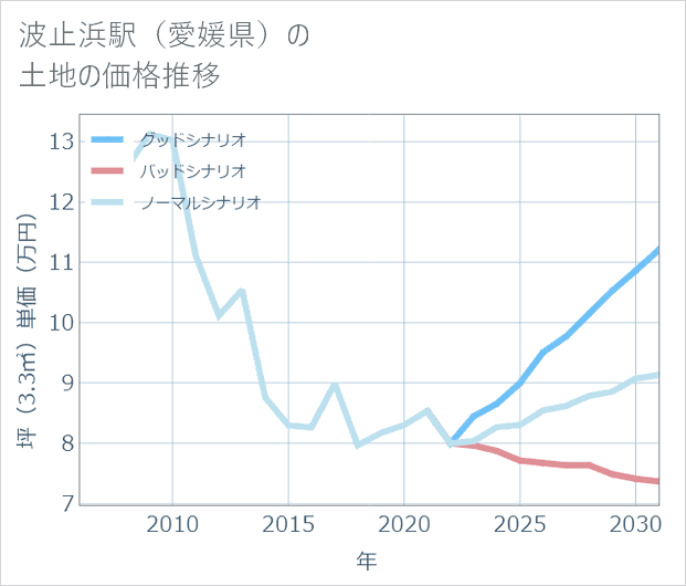 波止浜駅(愛媛県)の土地価格推移