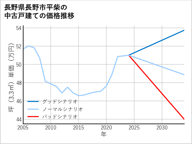 長野県長野市平柴の中古戸建て価格推移
