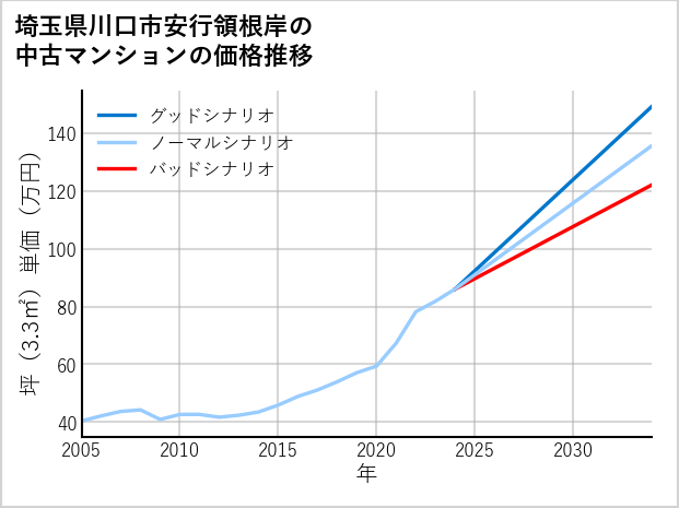 埼玉県川口市安行領根岸の中古マンション価格推移