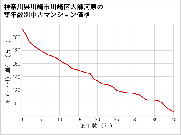 神奈川県川崎市川崎区大師河原の築年数別の中古マンション坪単価