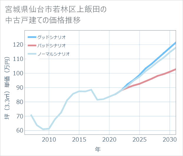 宮城県仙台市若林区上飯田の中古戸建て価格推移