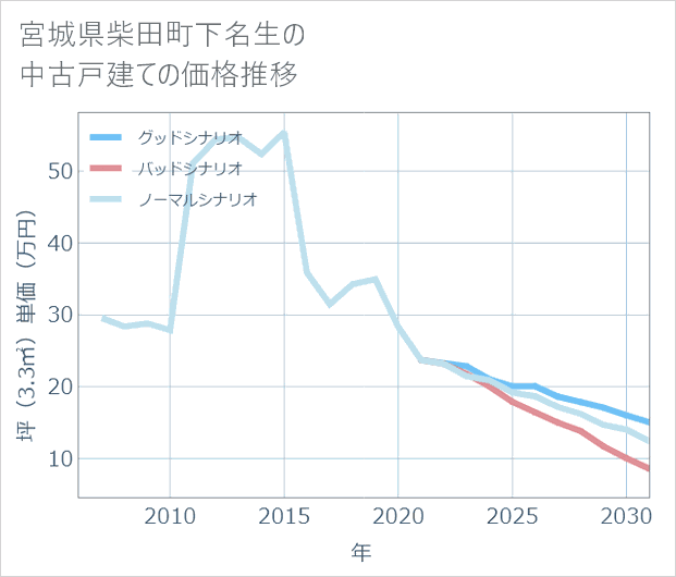 宮城県柴田町下名生の中古戸建て価格推移