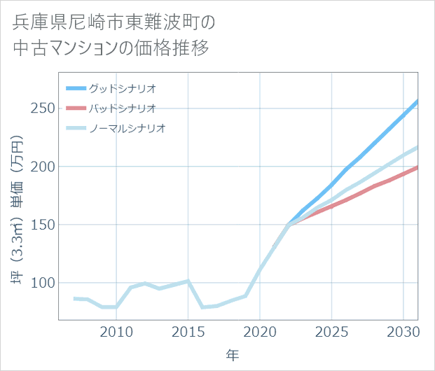 兵庫県尼崎市東難波町の中古マンション価格推移