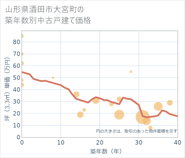 山形県酒田市大宮町の築年数別の中古戸建て坪単価