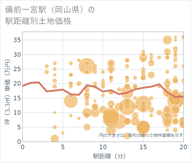 備前一宮駅(岡山県)の徒歩距離別の土地坪単価