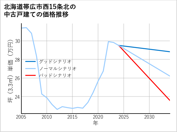 北海道帯広市西15条北の中古戸建て価格推移