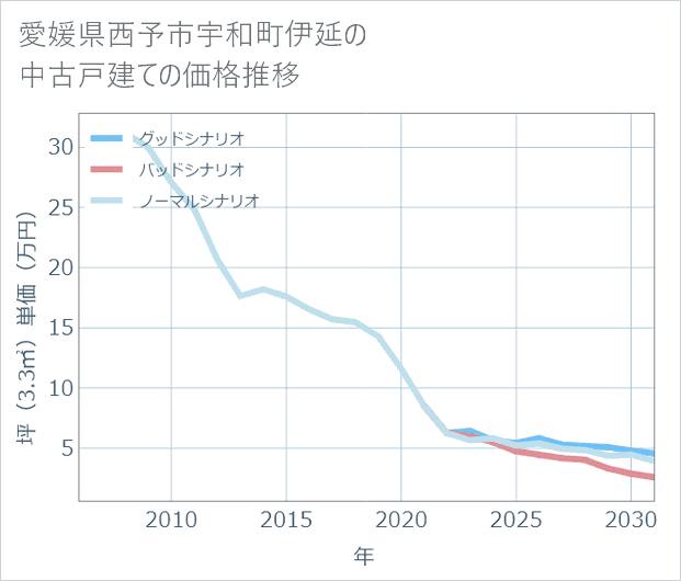 愛媛県西予市宇和町伊延の中古戸建て価格推移