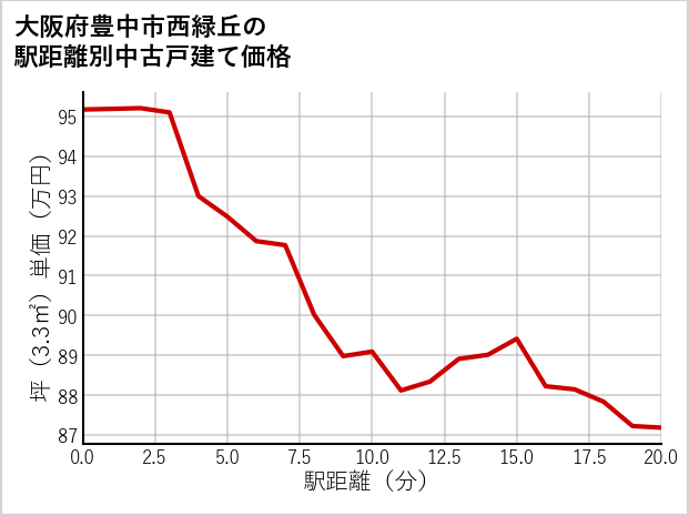 大阪府豊中市西緑丘の徒歩距離別の中古戸建て坪単価