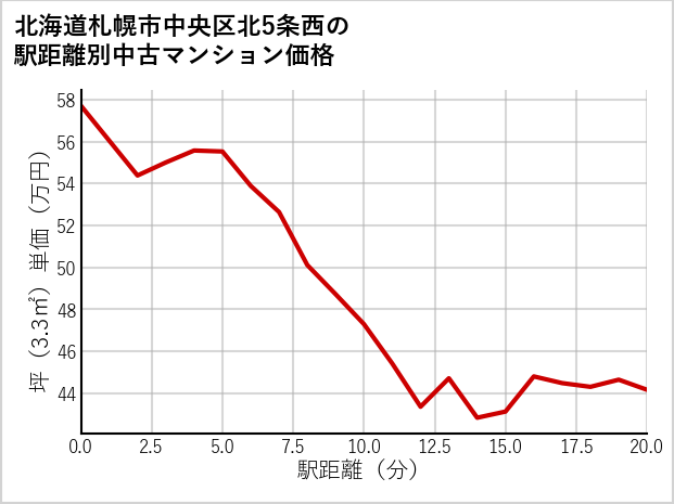 北海道札幌市中央区北5条西の徒歩距離別の中古マンション坪単価