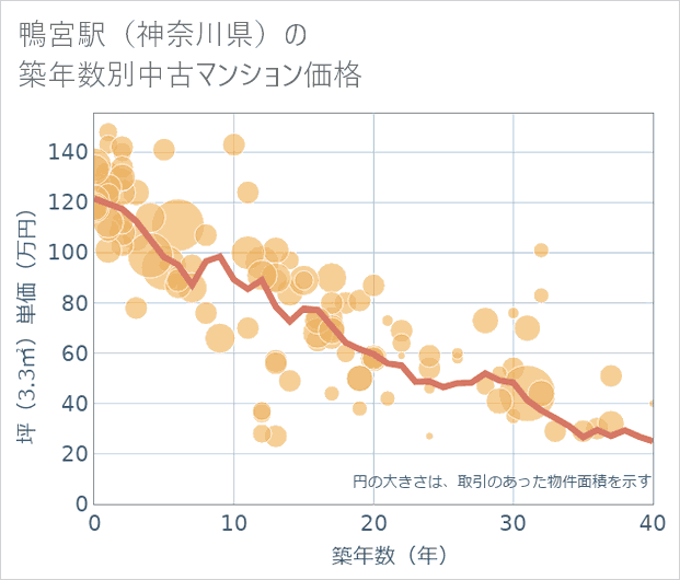 鴨宮駅(神奈川県)の築年数別の中古マンション坪単価