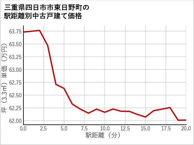 三重県四日市市東日野町の徒歩距離別の中古戸建て坪単価