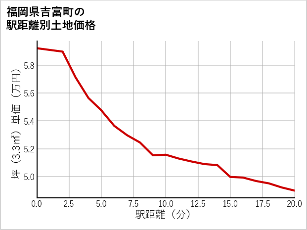福岡県吉富町の徒歩距離別の土地坪単価