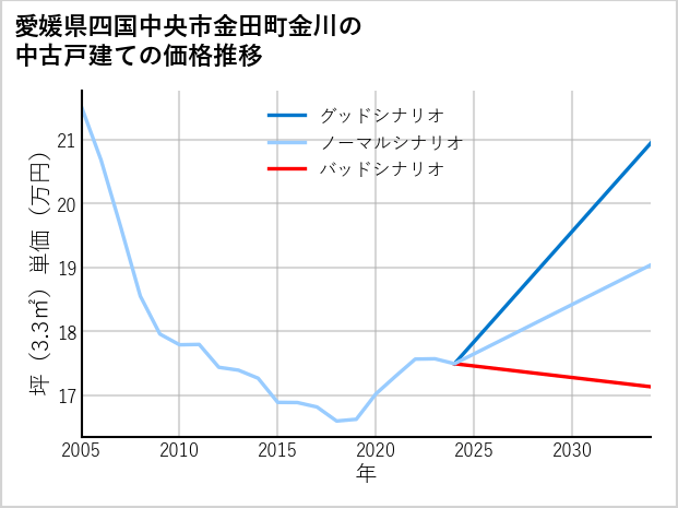 愛媛県四国中央市金田町金川の中古戸建て価格推移