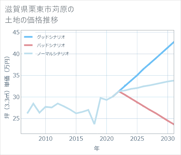 滋賀県栗東市苅原の土地価格推移
