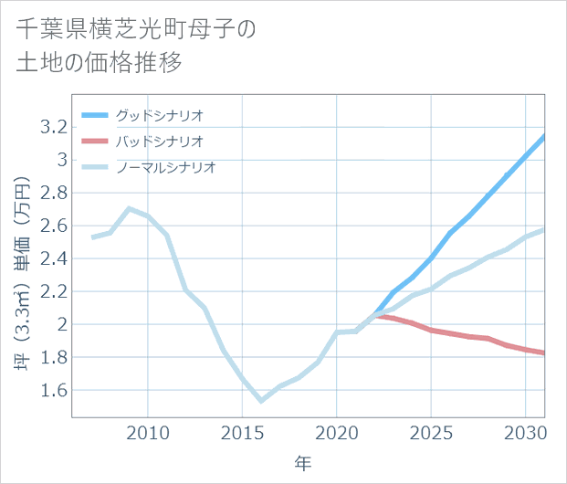 千葉県横芝光町母子の土地価格推移