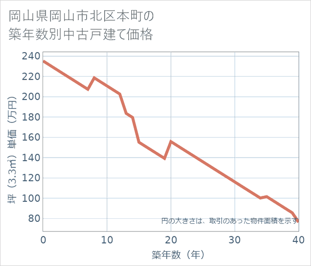 岡山県岡山市北区本町の築年数別の中古戸建て坪単価