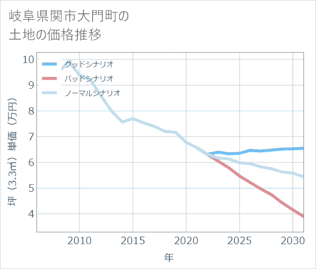 岐阜県関市大門町の土地価格推移