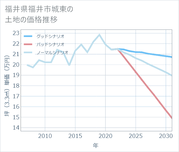 福井県福井市城東の土地価格推移