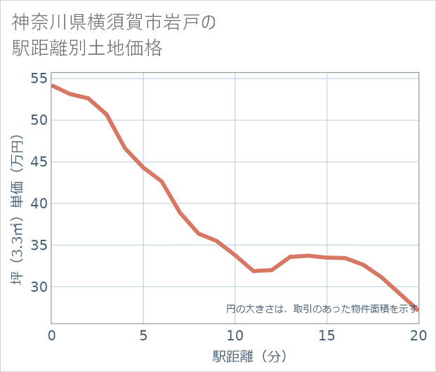 神奈川県横須賀市岩戸の徒歩距離別の土地坪単価