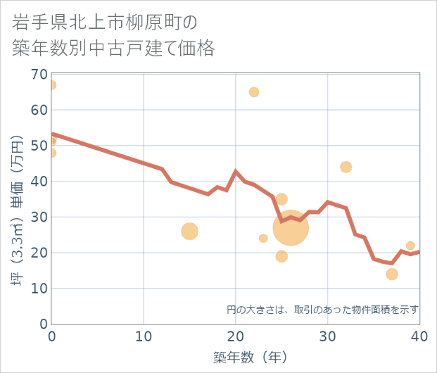 岩手県北上市柳原町の築年数別の中古戸建て坪単価