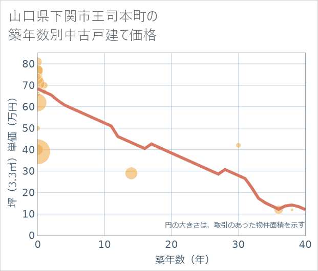 山口県下関市王司本町の築年数別の中古戸建て坪単価