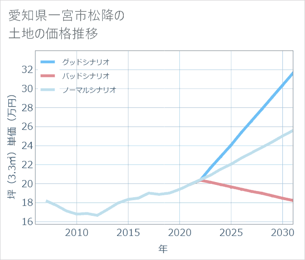 愛知県一宮市松降の土地価格推移