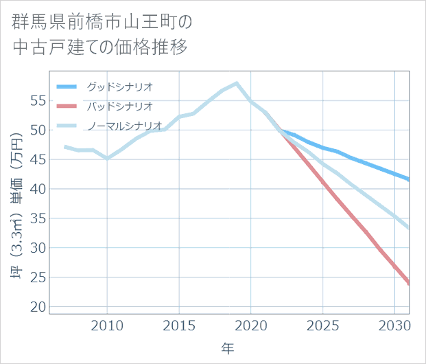 群馬県前橋市山王町の中古戸建て価格推移