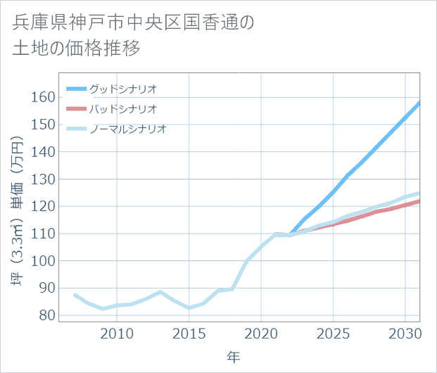 兵庫県神戸市中央区国香通の土地価格推移