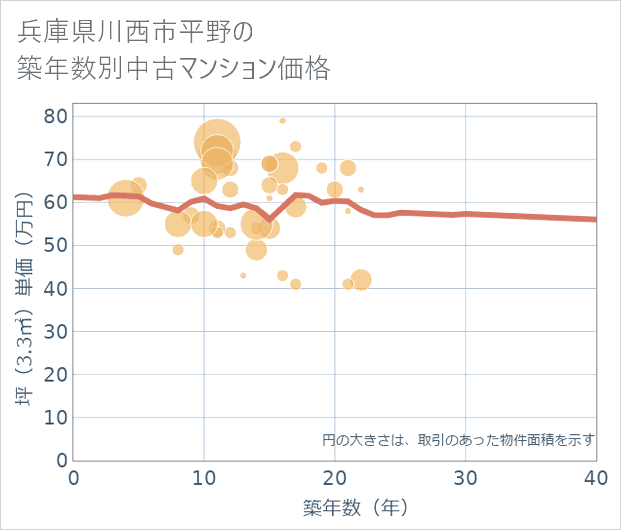 兵庫県川西市平野の築年数別の中古マンション坪単価